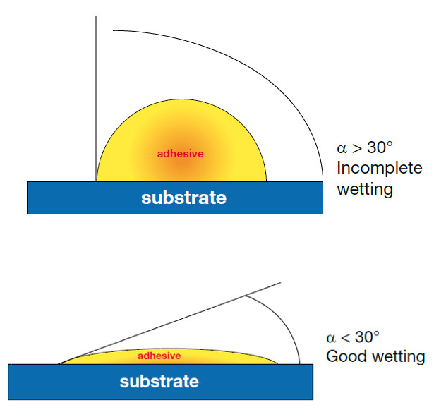 Surface Energy of Plastics Figure